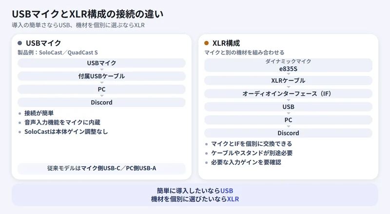 USBマイクとXLR構成の接続の違い（SoloCast・QuadCast S／e835S＋オーディオインターフェース）