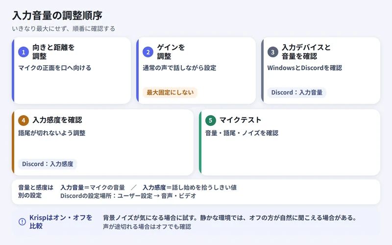 Discordの入力音量を調整する5ステップの流れ