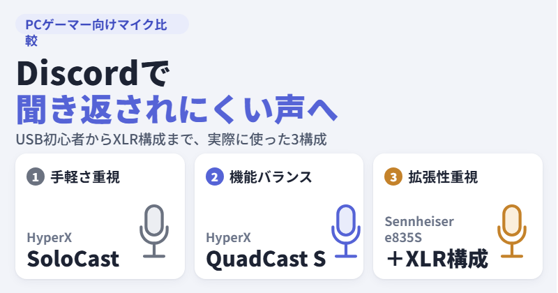 Discordで聞き返されにくいマイク3選:手軽さ重視のHyperX SoloCast、機能バランスのHyperX QuadCast S、拡張性重視のSennheiser e835S+XLR構成