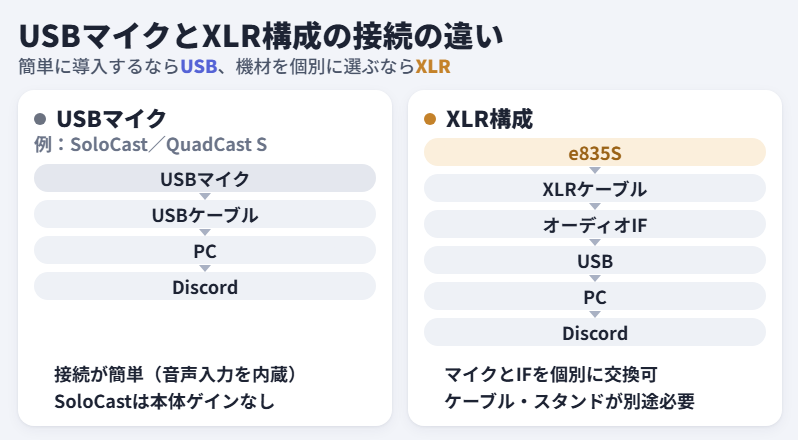 USBマイクとXLR構成の接続の違い:USBはマイクからPCへ直接、XLRはe835S+オーディオインターフェース経由