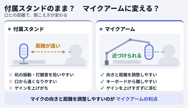 付属スタンドとマイクアームの比較:口元との距離と振動・打鍵音の拾われ方の違い