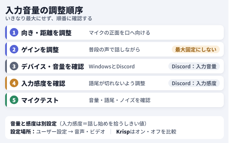 Discordの入力音量を調整する5ステップの順序:向き・距離、ゲイン、デバイスと音量、入力感度、マイクテスト